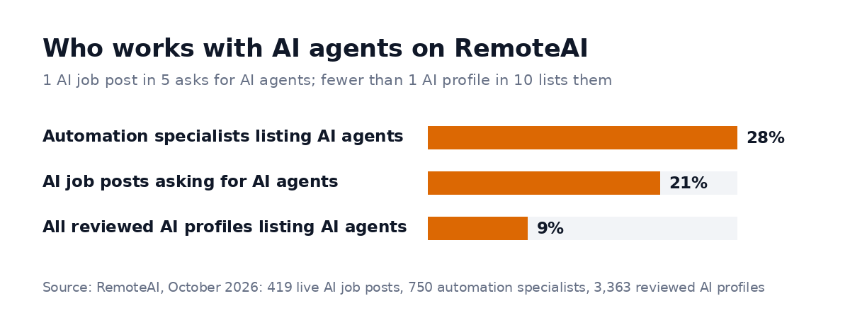 Who works with AI agents on RemoteAI: 28% of automation specialists list AI agents, 21% of AI job posts ask for them, and 9% of all reviewed AI profiles list them