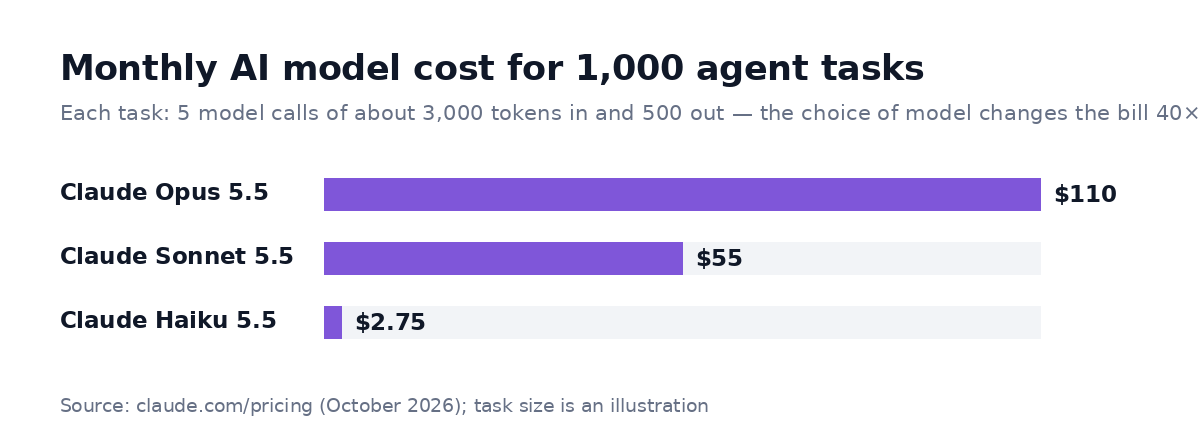 Monthly AI model cost for 1,000 agent tasks: about $110 with Claude Opus 5.5, $55 with Claude Sonnet 5.5 and $2.75 with Claude Haiku 5.5
