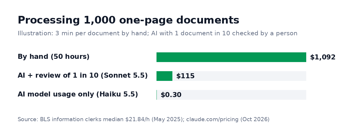 Processing 1,000 one-page documents: about $1,092 by hand (50 hours), about $115 with AI and a person checking 1 document in 10, and $0.30 of AI model usage with a small model