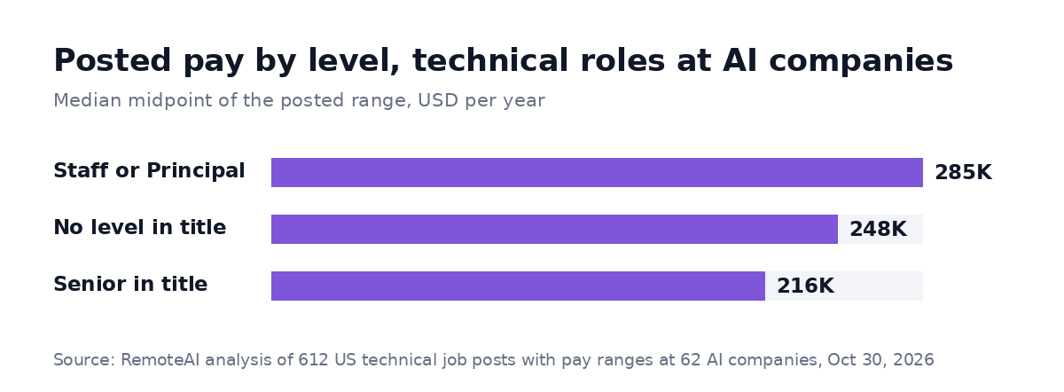 Posted pay by level, technical roles at AI companies