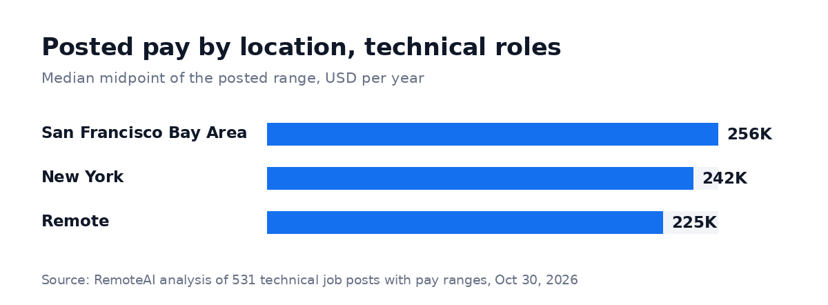 Posted pay by location, technical roles