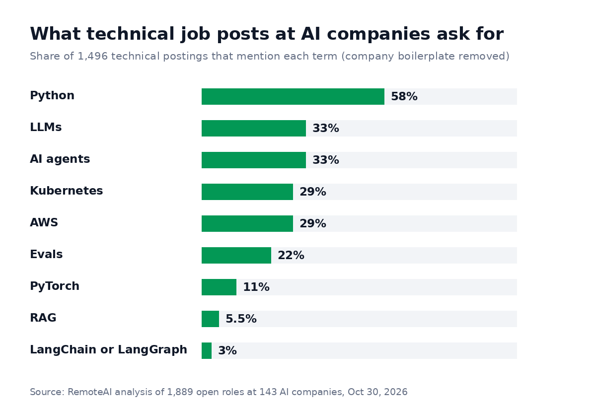 What technical job posts at AI companies ask for