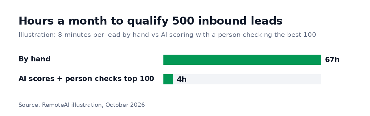 Hours a month to qualify 500 inbound leads: about 67 by hand at 8 minutes each, about 4 when AI scores every lead and a person checks the best 100