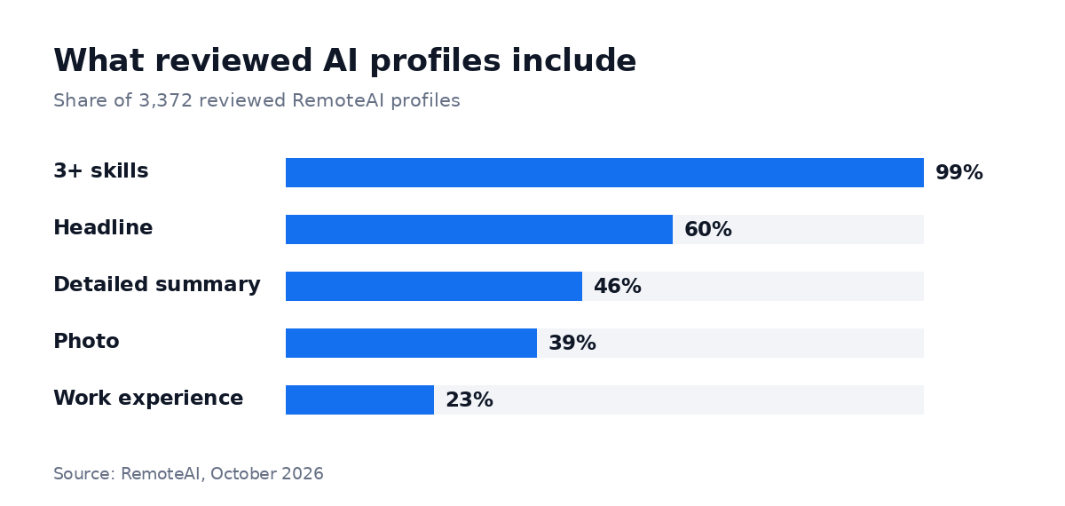 What reviewed AI profiles include: 3+ skills 99%, headline 60%, detailed summary 46%, photo 39%, work experience 23%