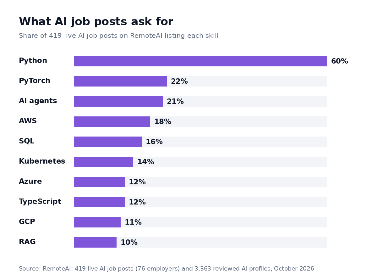 What AI job posts ask for: Python 60%, PyTorch 22%, AI agents 21%, AWS 18%, SQL 16%, Kubernetes 14%, Azure 12%, TypeScript 12%, GCP 11%, RAG 10%