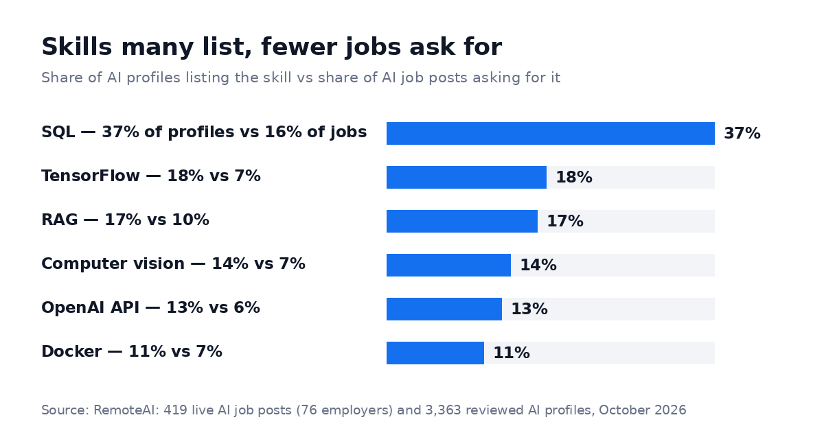 Skills many list, fewer jobs ask for: SQL 37% of profiles vs 16% of jobs, TensorFlow 18% vs 7%, RAG 17% vs 10%, computer vision 14% vs 7%, OpenAI API 13% vs 6%, Docker 11% vs 7%