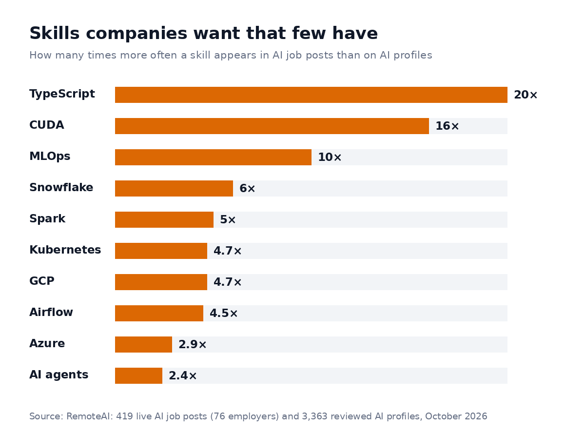 Skills companies want that few have: TypeScript 20×, CUDA 16×, MLOps 10×, Snowflake 6×, Spark 5×, Kubernetes 4.7×, GCP 4.7×, Airflow 4.5×, Azure 2.9×, AI agents 2.4×