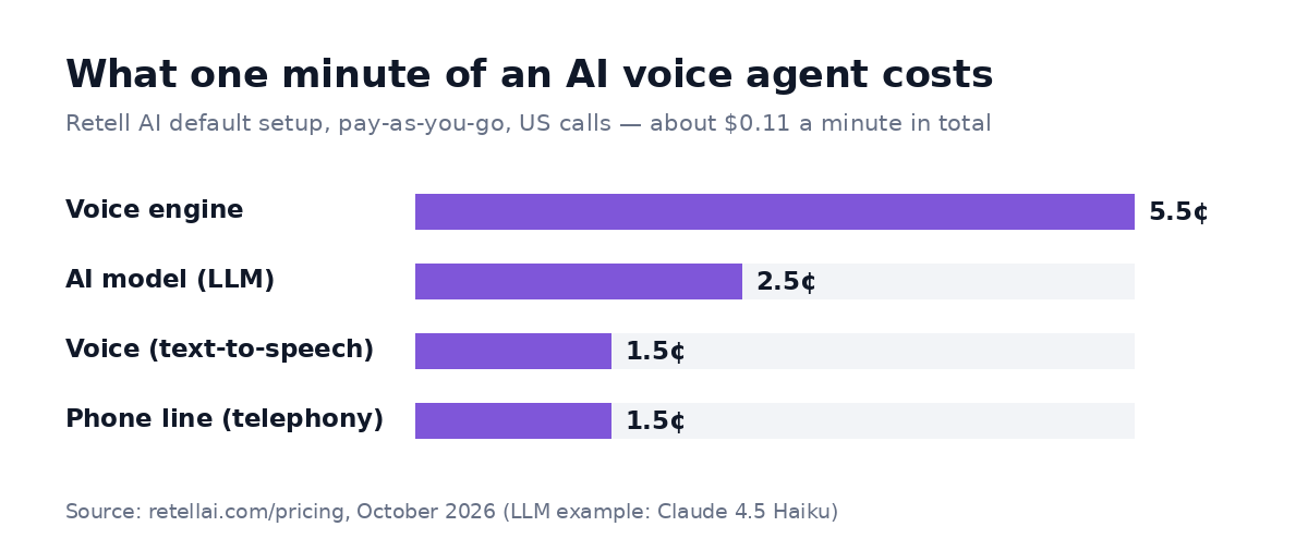 What one minute of an AI voice agent costs on Retell AI: voice engine 5.5 cents, AI model 2.5 cents, text-to-speech 1.5 cents, telephony 1.5 cents — about 11 cents a minute