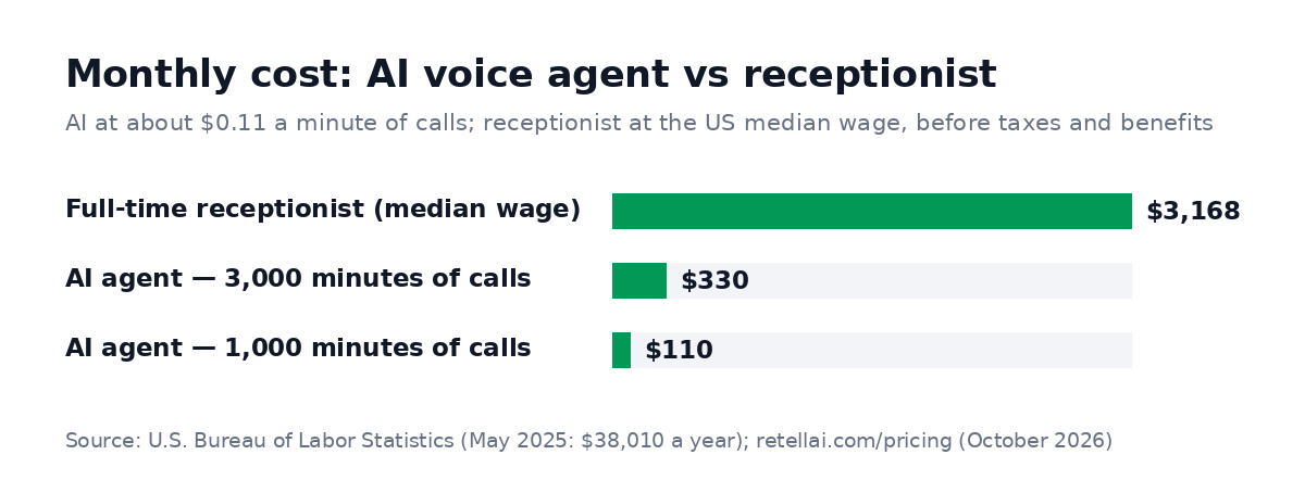 Monthly cost: a full-time receptionist at the US median wage is about $3,168 a month before taxes and benefits; an AI voice agent costs about $110 for 1,000 minutes of calls and $330 for 3,000 minutes