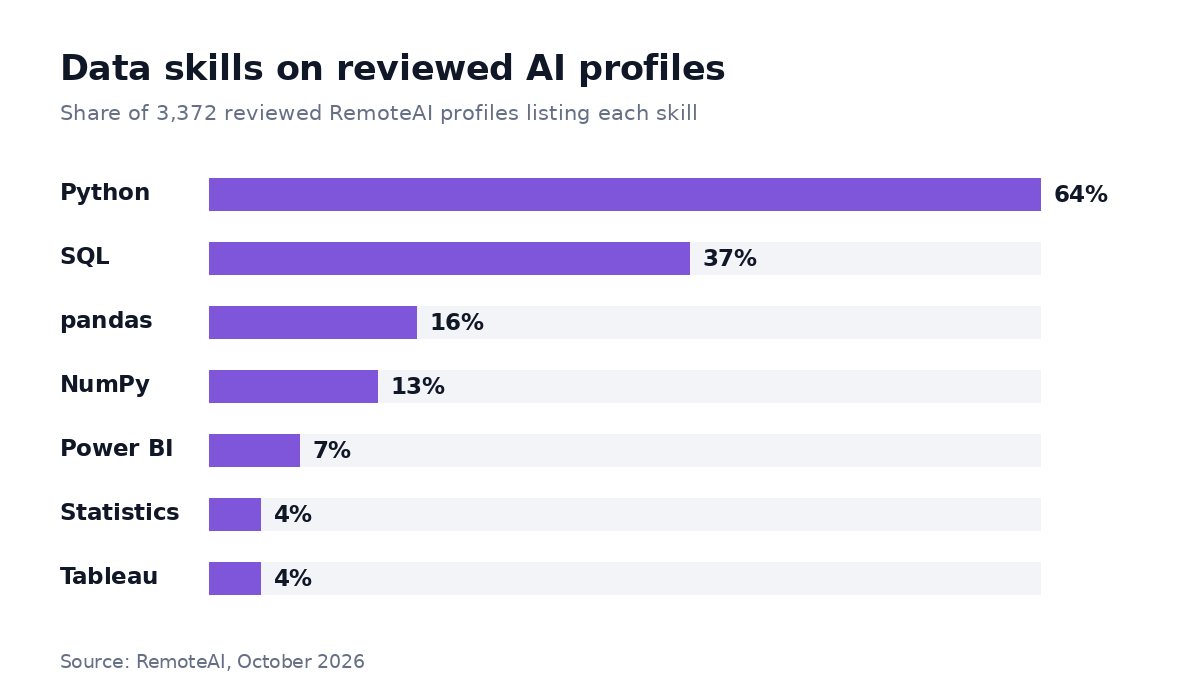 Data skills on reviewed AI profiles: Python 64%, SQL 37%, pandas 16%, NumPy 13%, Power BI 7%, Statistics 4%, Tableau 4%