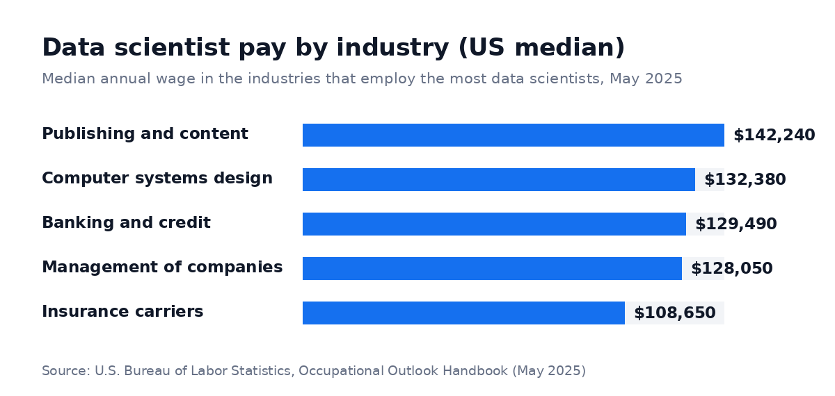 Data scientist median pay by industry, May 2025: publishing and content $142,240; computer systems design $132,380; banking and credit $129,490; management of companies $128,050; insurance carriers $108,650