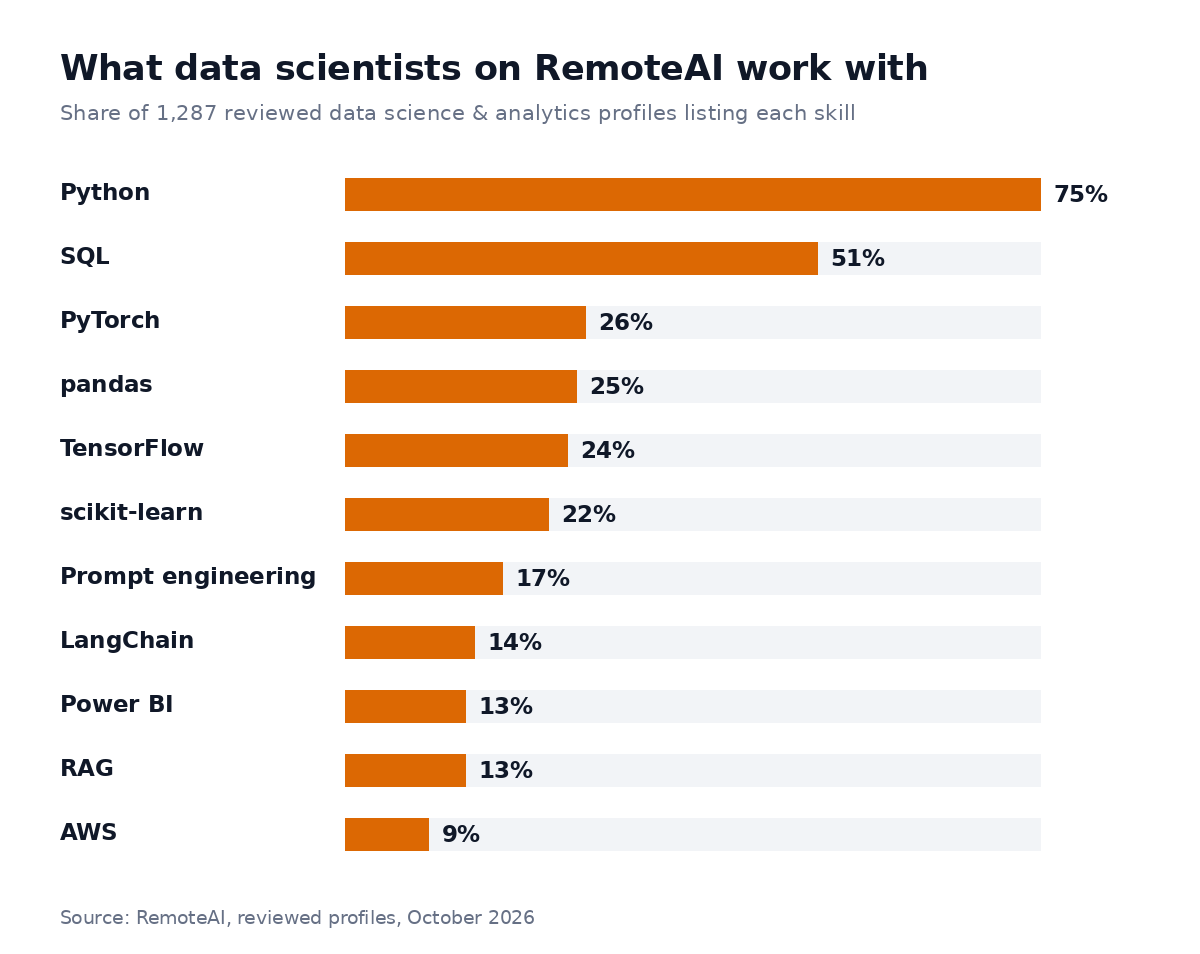 Share of 1,287 reviewed data science profiles on RemoteAI listing each skill: Python 75%, SQL 51%, PyTorch 26%, pandas 25%, TensorFlow 24%, scikit-learn 22%, prompt engineering 17%, LangChain 14%, Power BI 13%, RAG 13%, AWS 9%