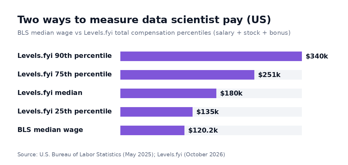 Two ways to measure data scientist pay in the US: BLS median wage $120.2k; Levels.fyi total compensation $135k at the 25th percentile, $180k median, $251k at the 75th and $340k at the 90th