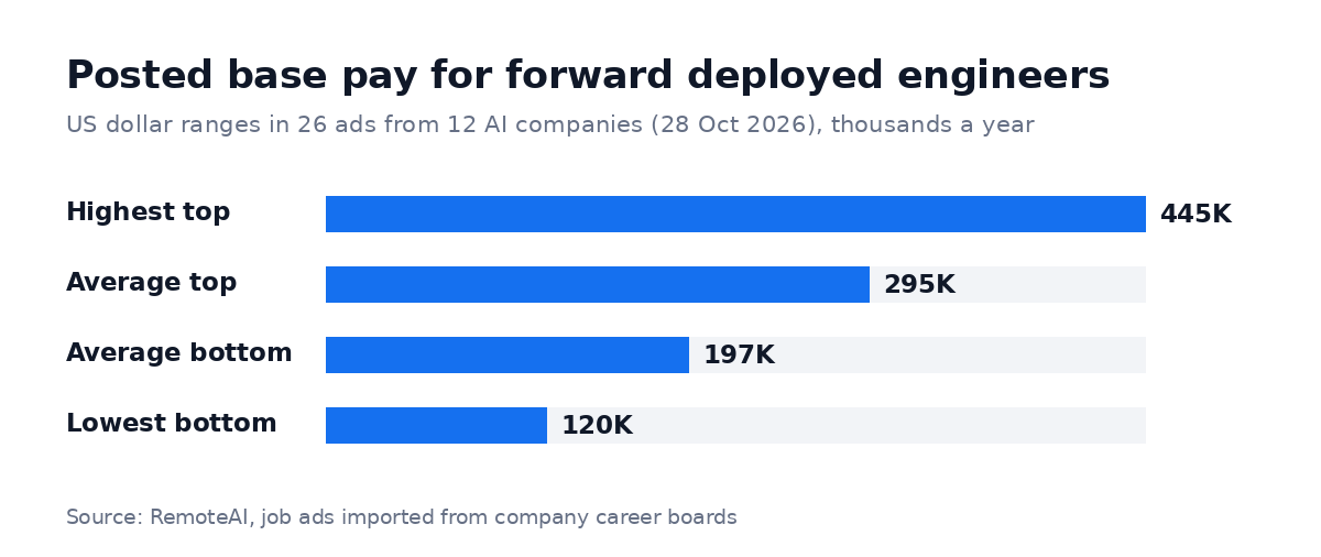 Posted base pay for forward deployed engineers: average range $197K to $295K across 26 ads from 12 AI companies