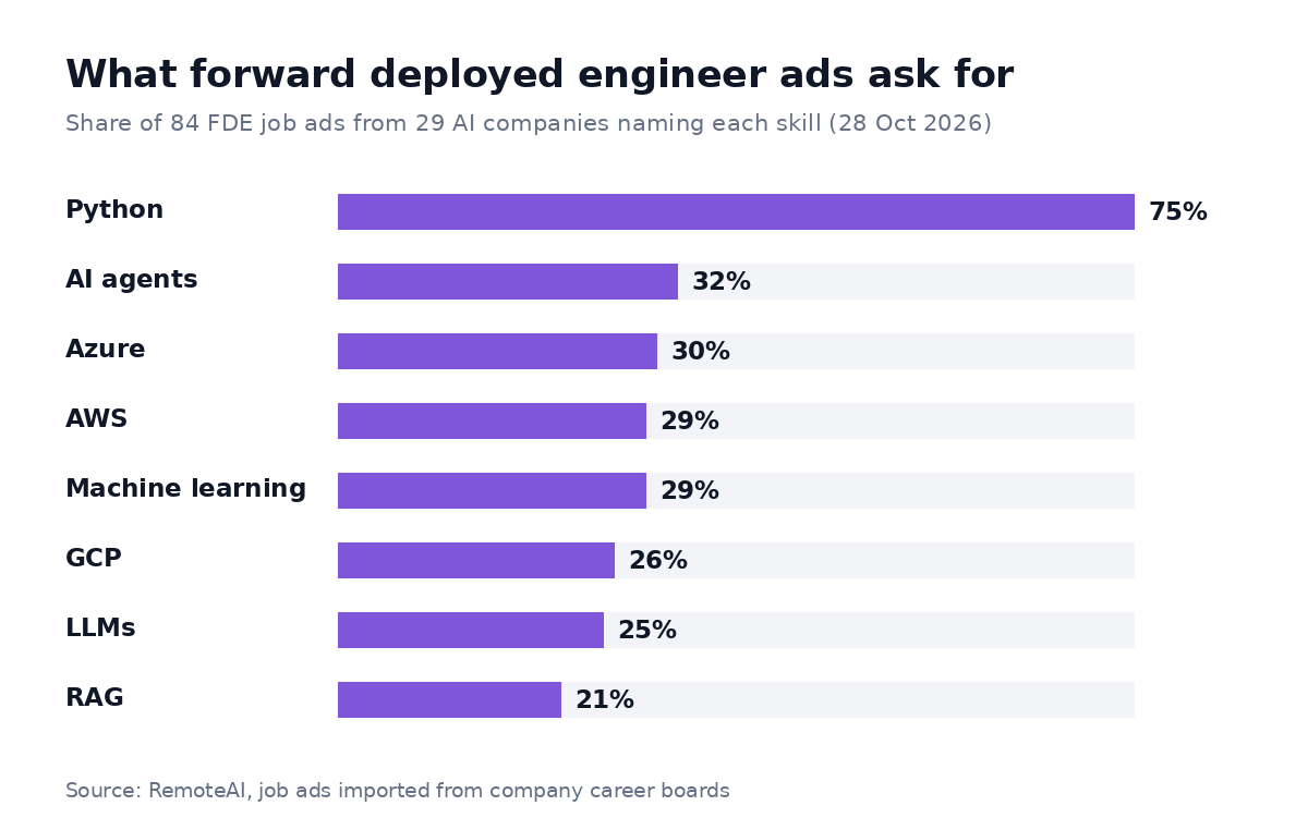 Share of 84 forward deployed engineer ads naming each skill: Python 75%, AI agents 32%, Azure 30%, AWS 29%, machine learning 29%, GCP 26%, LLMs 25%, RAG 21%
