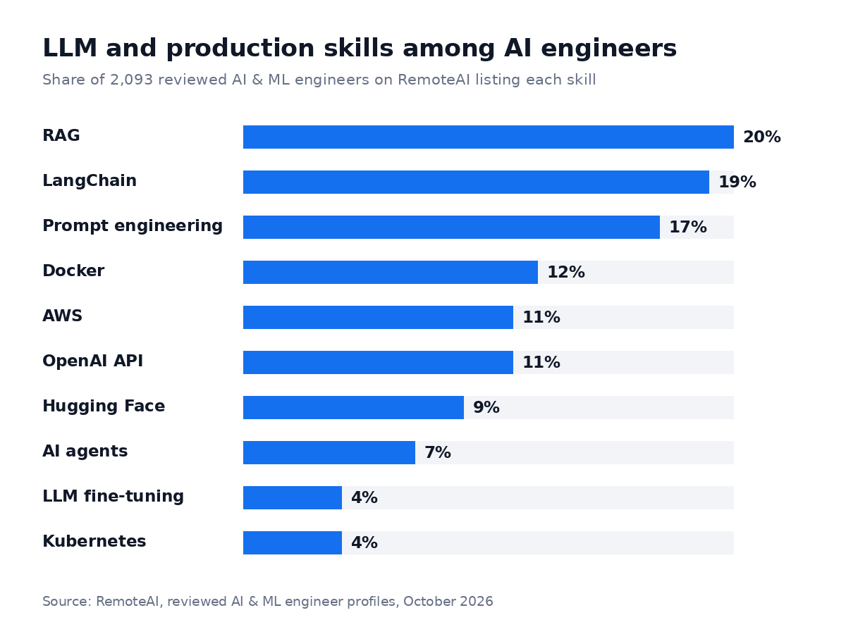 LLM and production skills among AI engineers on RemoteAI: RAG 20%, LangChain 19%, prompt engineering 17%, Docker 12%, AWS 11%, OpenAI API 11%, Hugging Face 9%, AI agents 7%, LLM fine-tuning 4%, Kubernetes 4%