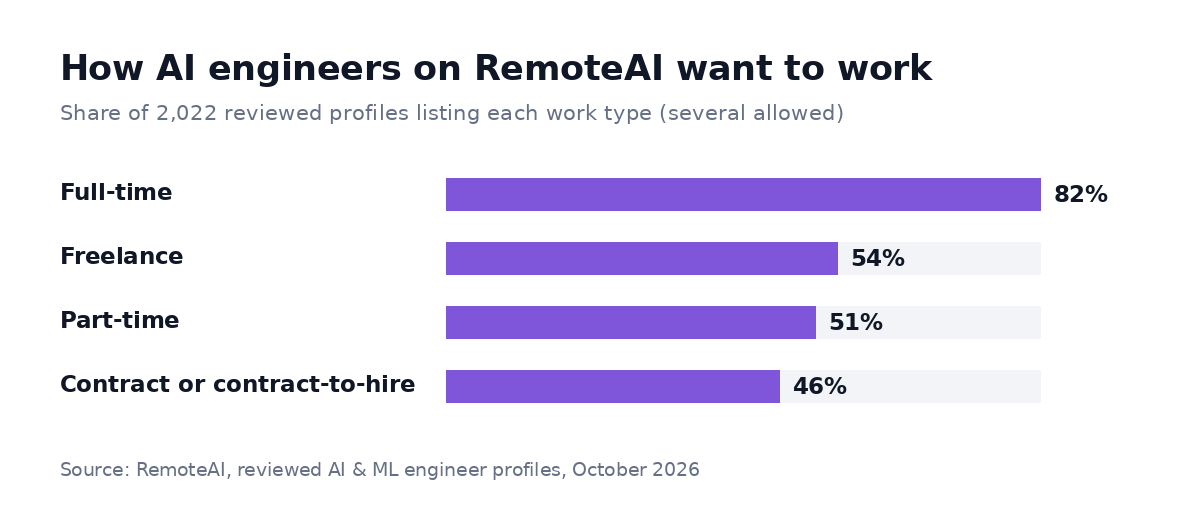 How AI engineers on RemoteAI want to work: full-time 82%, freelance 54%, part-time 51%, contract or contract-to-hire 46%