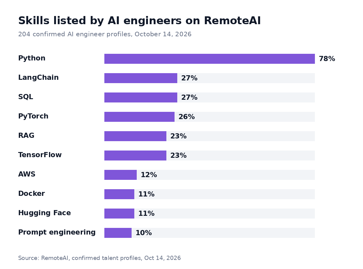 Skills listed by 204 AI engineer profiles on RemoteAI: Python 78%, LangChain 27%, SQL 27%, PyTorch 26%, RAG 23%, TensorFlow 23%, AWS 12%, Docker 11%, Hugging Face 11%, prompt engineering 10%