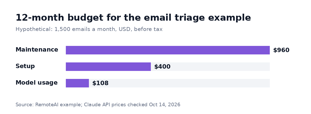 12-month budget for the email triage example: maintenance $960, setup $400, model usage $108