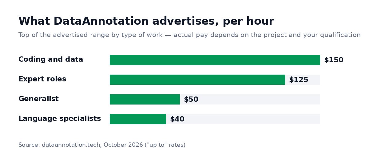 What DataAnnotation advertises per hour: up to $150 for coding and data, $125 for expert roles, $50 for generalist work and $40 for language specialists