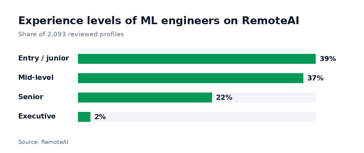 Experience levels of the 2,093 reviewed ML engineers on RemoteAI: 39% entry or junior, 37% mid-level, 22% senior, 2% executive