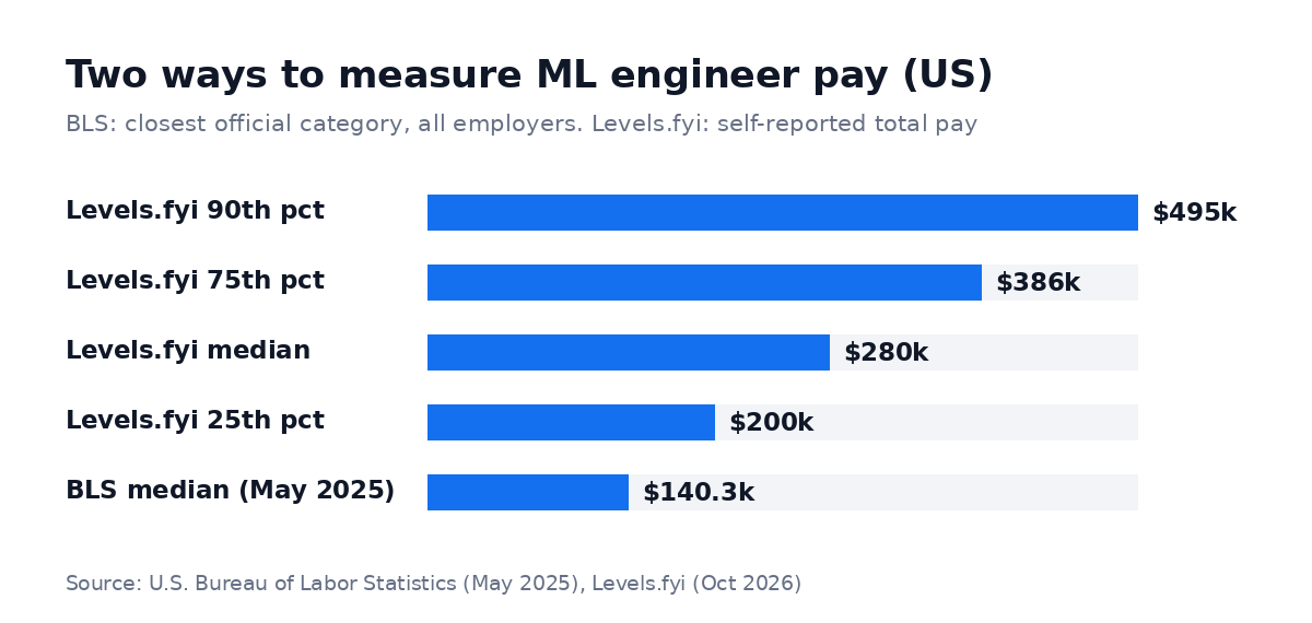 Two ways to measure ML engineer pay: BLS median $140.3k vs Levels.fyi percentiles from $200k to $495k