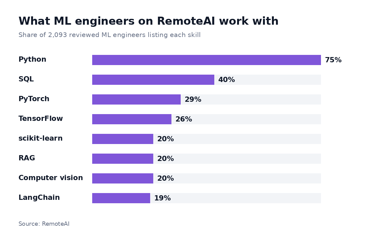 Share of ML engineers on RemoteAI listing each skill: Python 75%, SQL 40%, PyTorch 29%, TensorFlow 26%, about 20% for scikit-learn, RAG, computer vision and LangChain