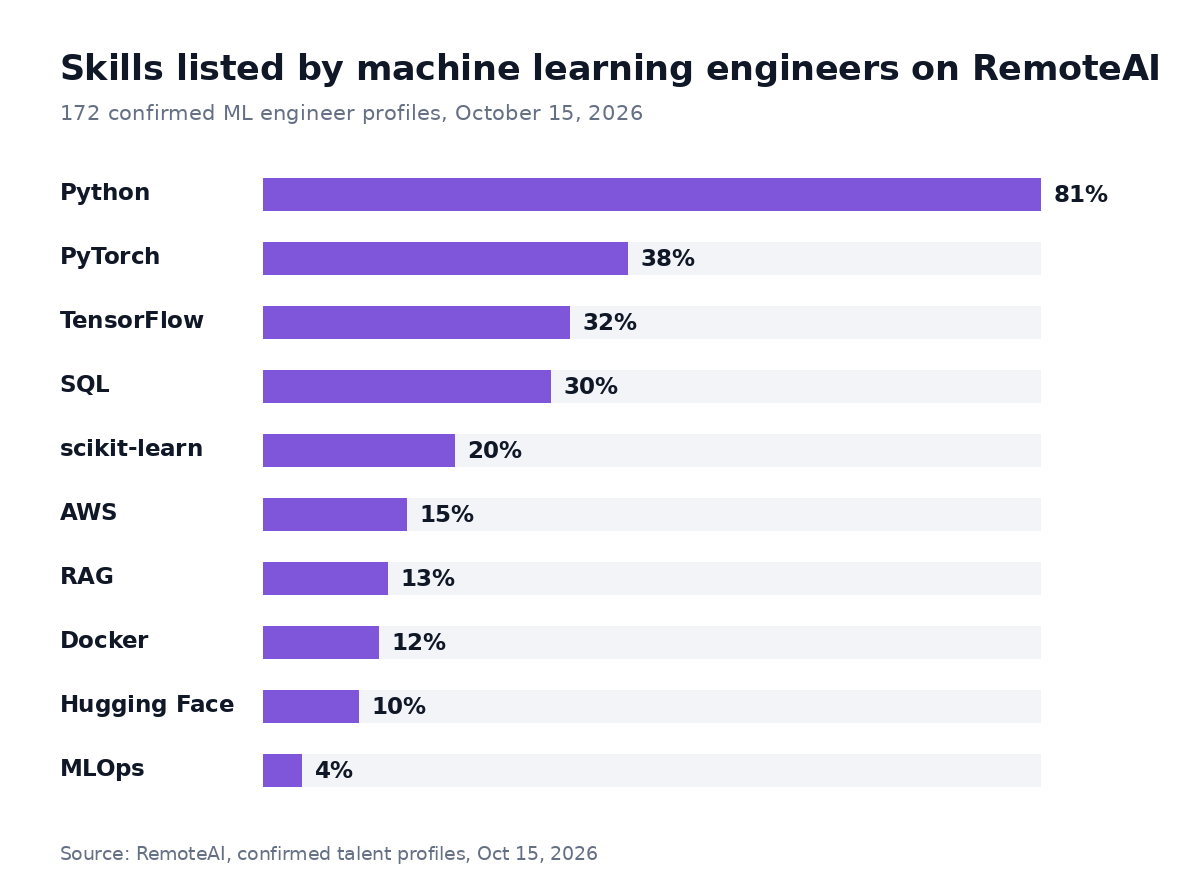 Skills listed by 172 machine learning engineer profiles on RemoteAI: Python 81%, PyTorch 38%, TensorFlow 32%, SQL 30%, scikit-learn 20%, AWS 15%, RAG 13%, Docker 12%, Hugging Face 10%, MLOps 4%