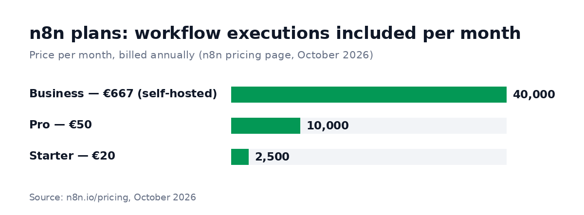 n8n plans: Starter €20 a month for 2,500 executions, Pro €50 for 10,000, Business €667 self-hosted for 40,000