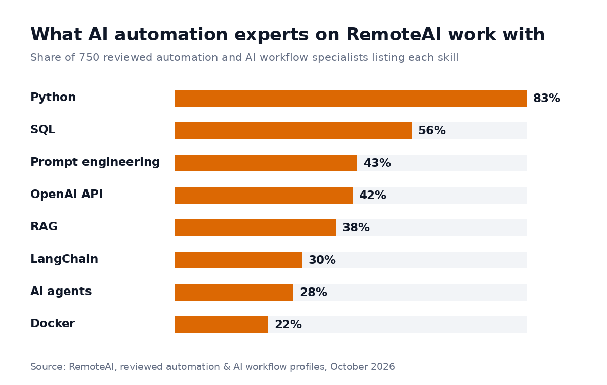 What AI automation experts on RemoteAI work with: Python 83%, SQL 56%, prompt engineering 43%, OpenAI API 42%, RAG 38%, LangChain 30%, AI agents 28%, Docker 22%