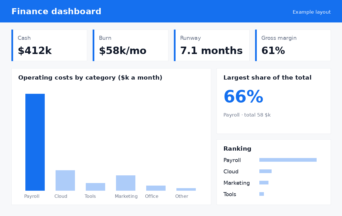 Finance dashboard — example layout with cash, burn, runway and gross margin