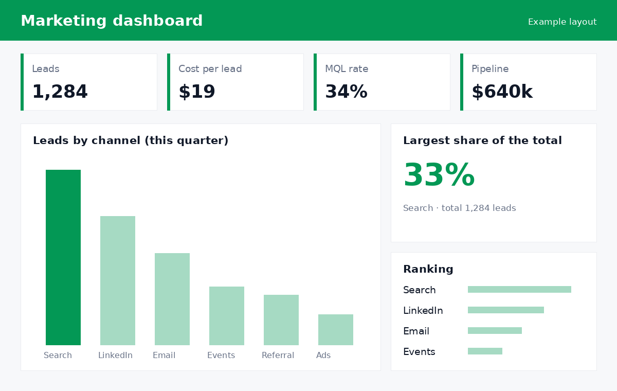 Marketing dashboard — example layout with leads, cost per lead, MQL rate and pipeline