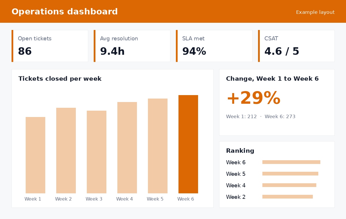 Operations dashboard — example layout with open tickets, resolution time, SLA and satisfaction