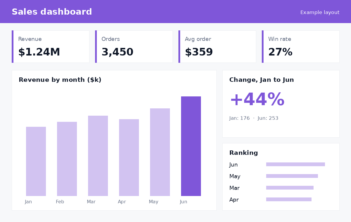 Sales dashboard — example layout with revenue, orders, average order and win rate