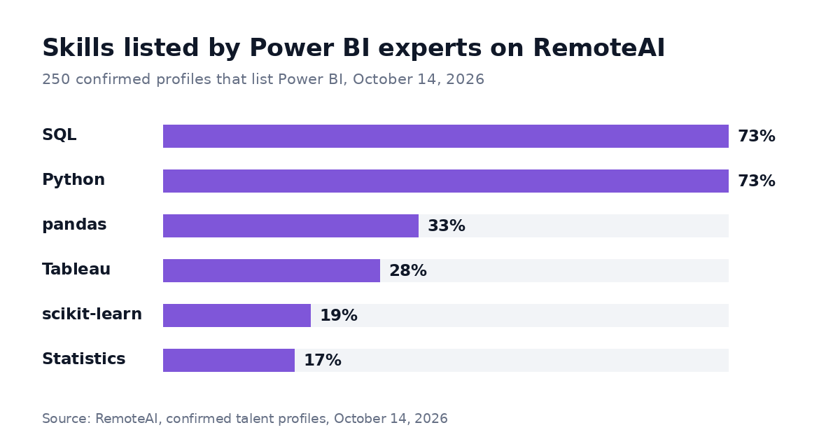 Of 250 Power BI experts on RemoteAI, 73% also list SQL, 73% Python, 33% pandas, 28% Tableau, 19% scikit-learn and 17% statistics